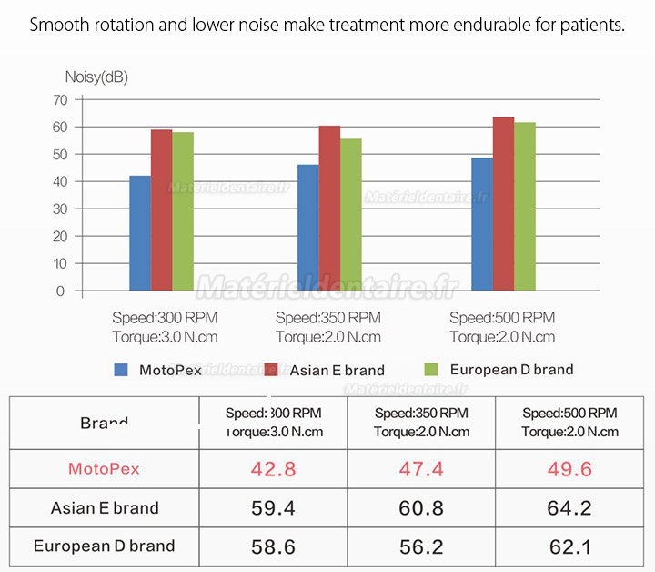 Woodpecker MotoPex brushless moteur d’endodontie dentaire (localisateur apex intégré)